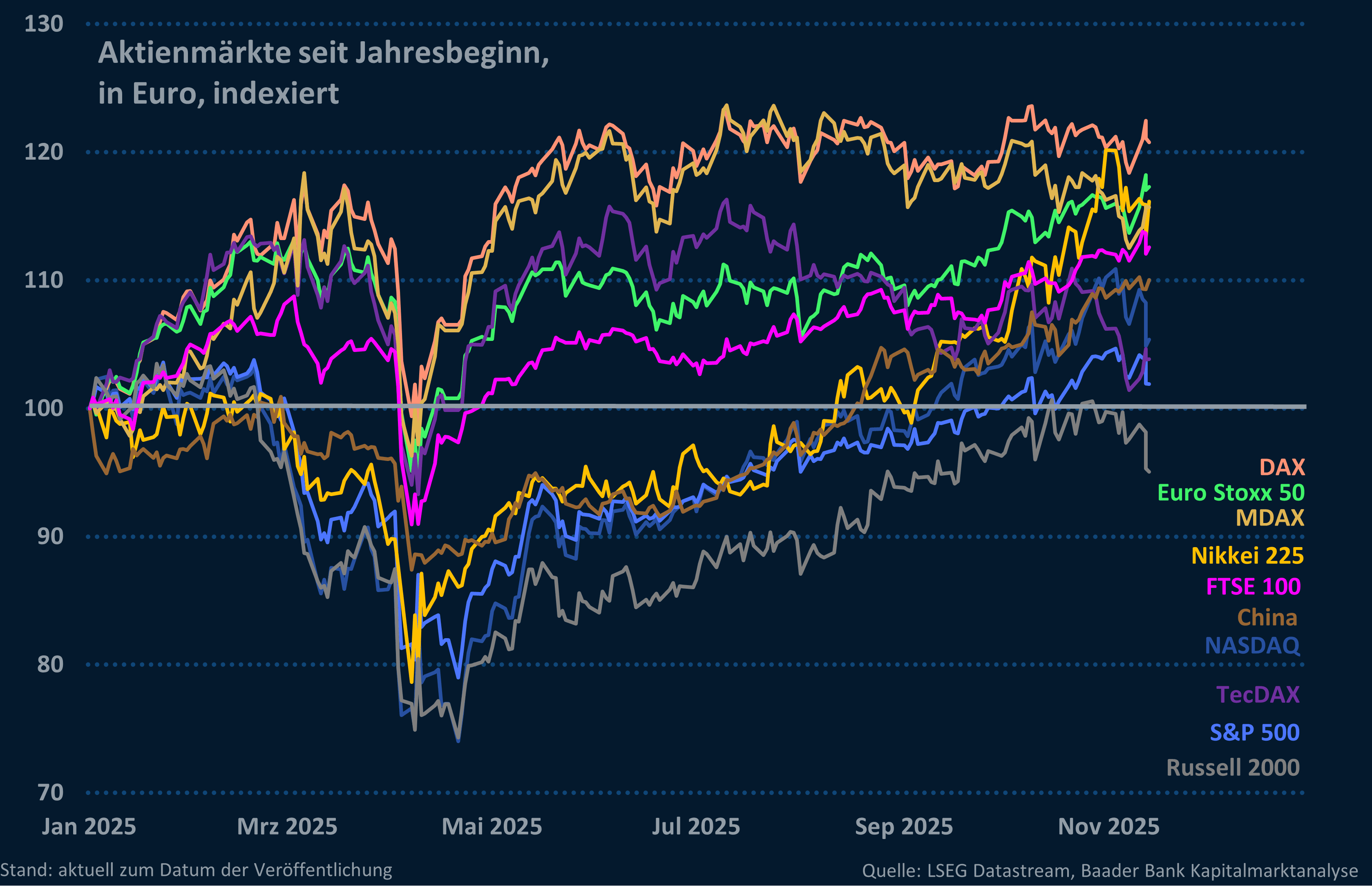Grafik 8: Aktienmärkte global