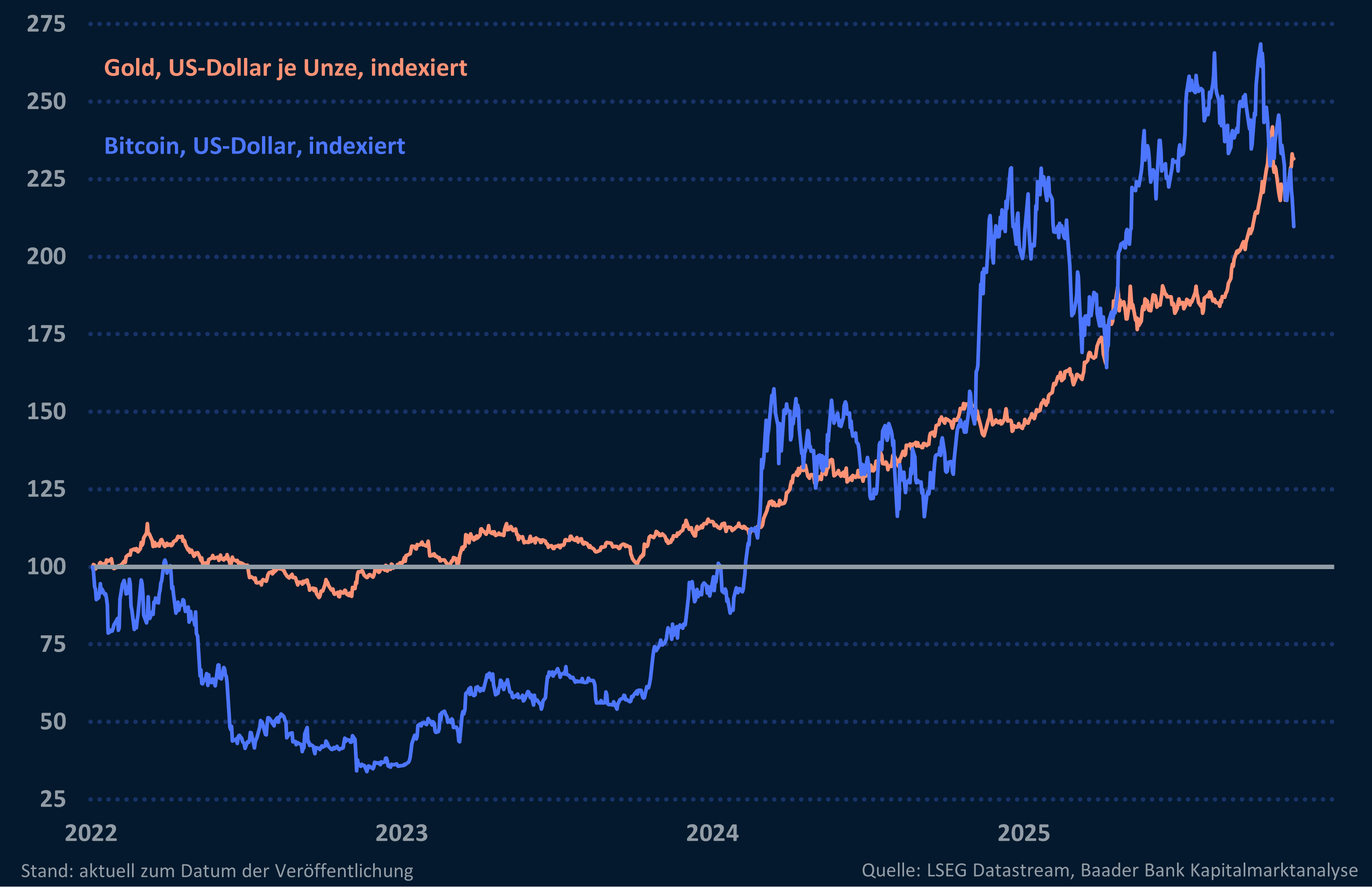Grafik 9: Bitcoin und Gold, seit 2022