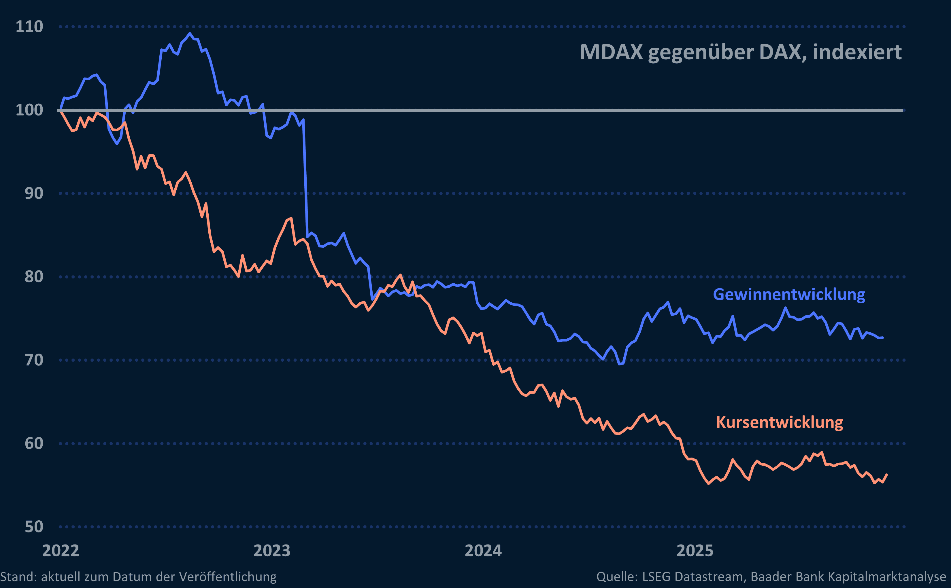 Grafik 4: Relative Gewinn- und Kursentwicklung MDAX zu DAX
