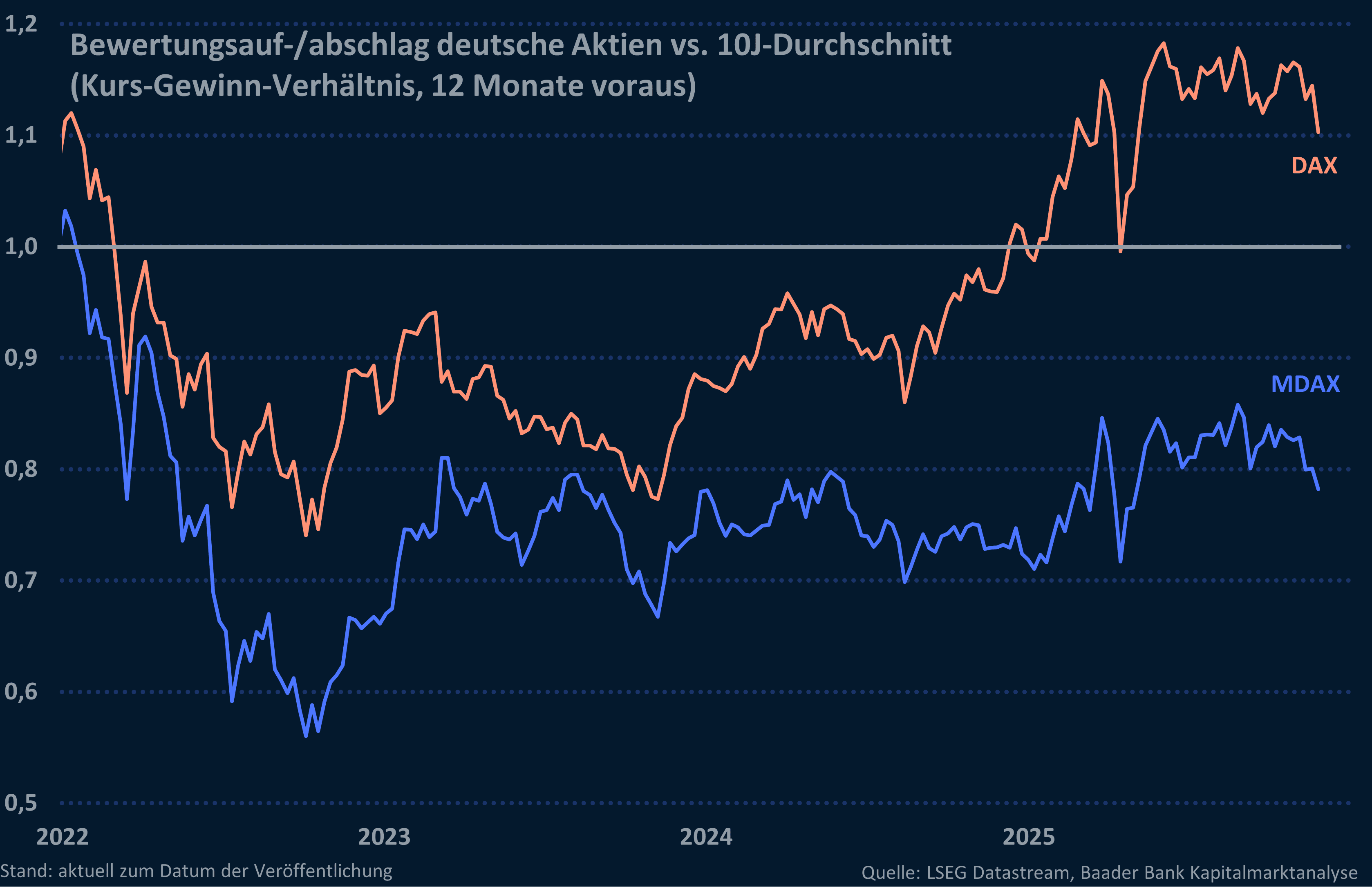 Grafik 5: Bewertungsauf-/abschlag deutsche Aktien vs. 10J-Durchschnitt