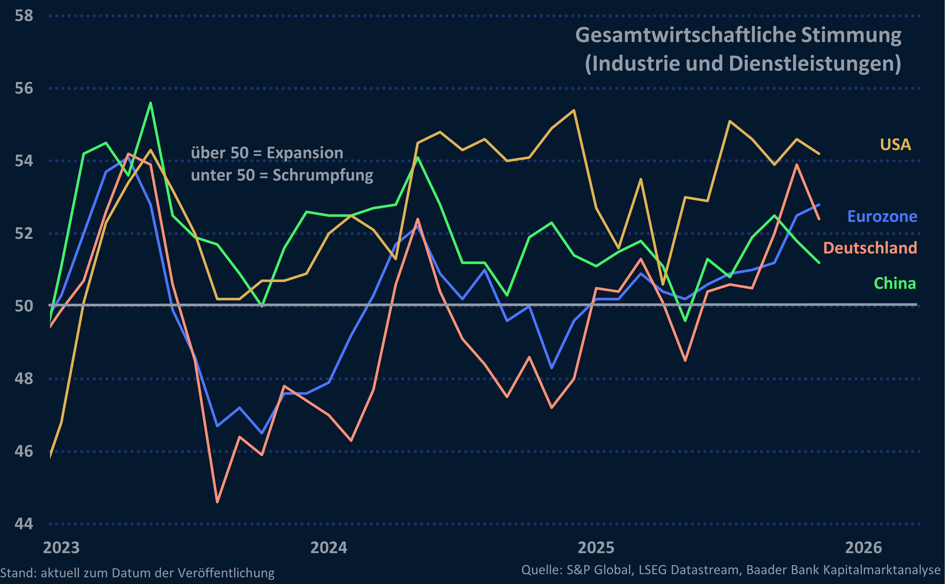Grafik 1: Gesamtwirtschaftliche Einkaufsmanagerindices USA, China, Eurozone