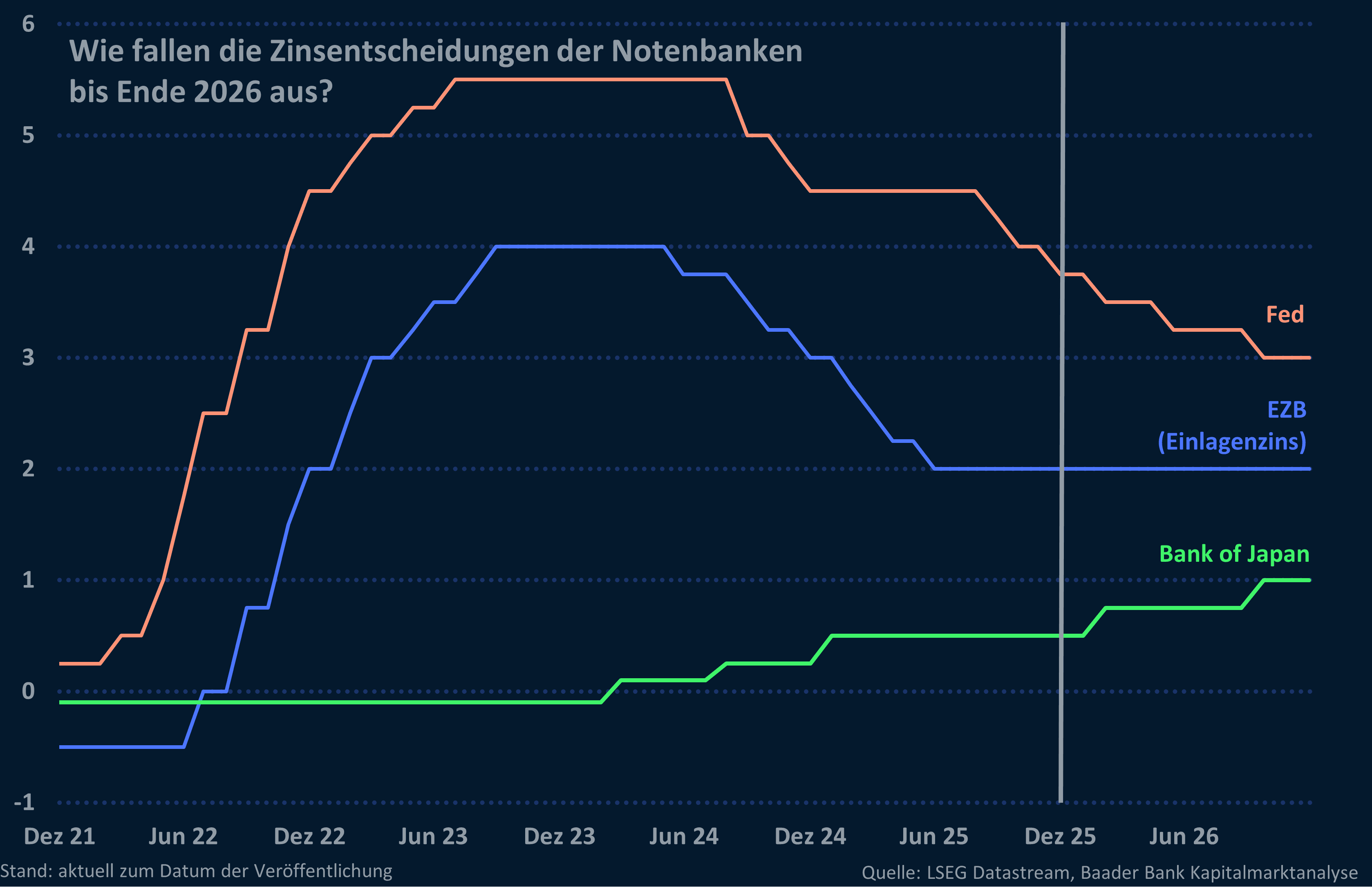 Grafik 3: Wie fallen die Zinsentscheidungen von Fed, EZB und BoJ bis Ende 2026 aus?
