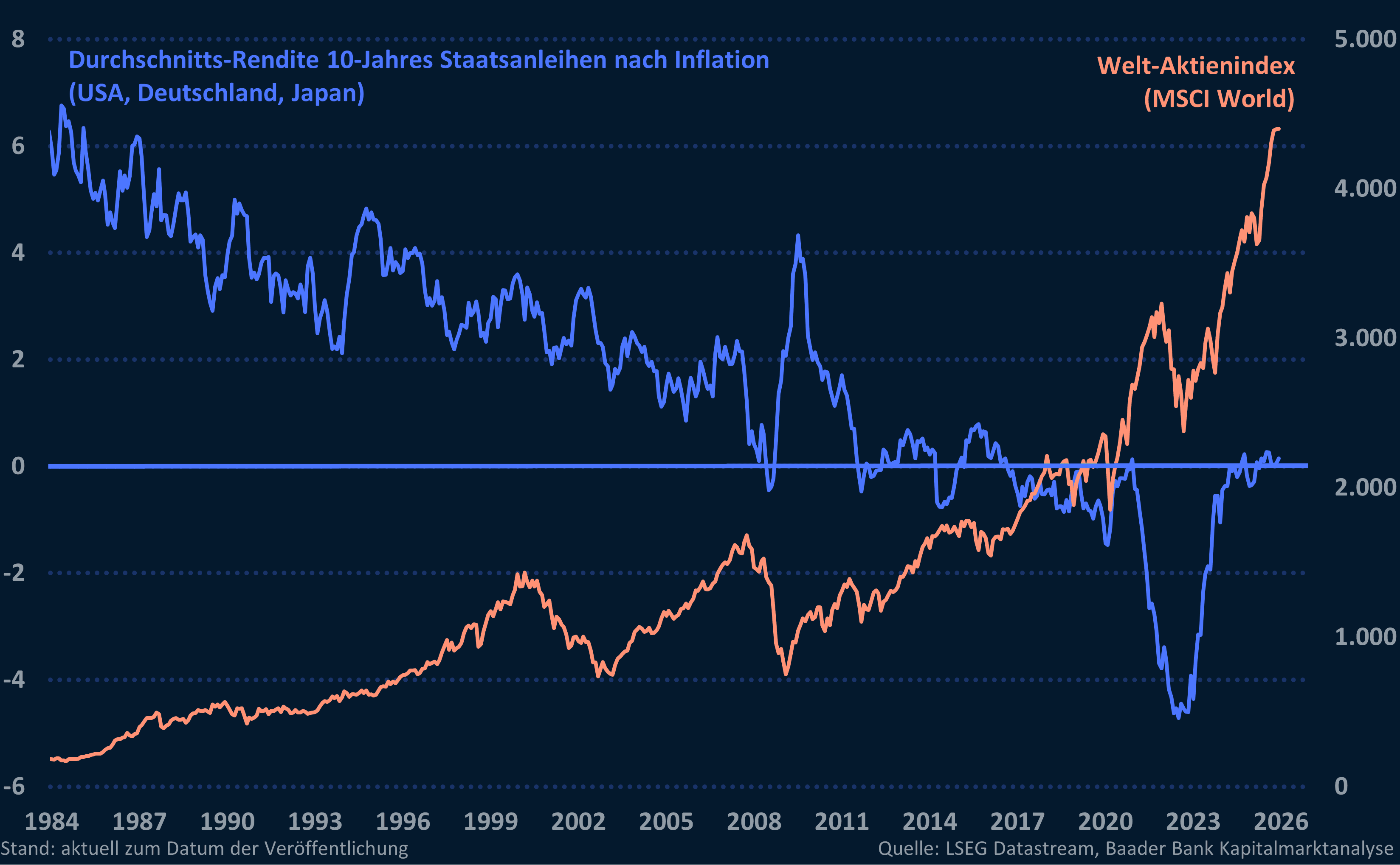 Grafik 5: Durchschnitts-Rendite 10-Jahres Staatsanleihen nach Inflation (USA, Deutschland, Japan) und Welt-Aktienmarkt