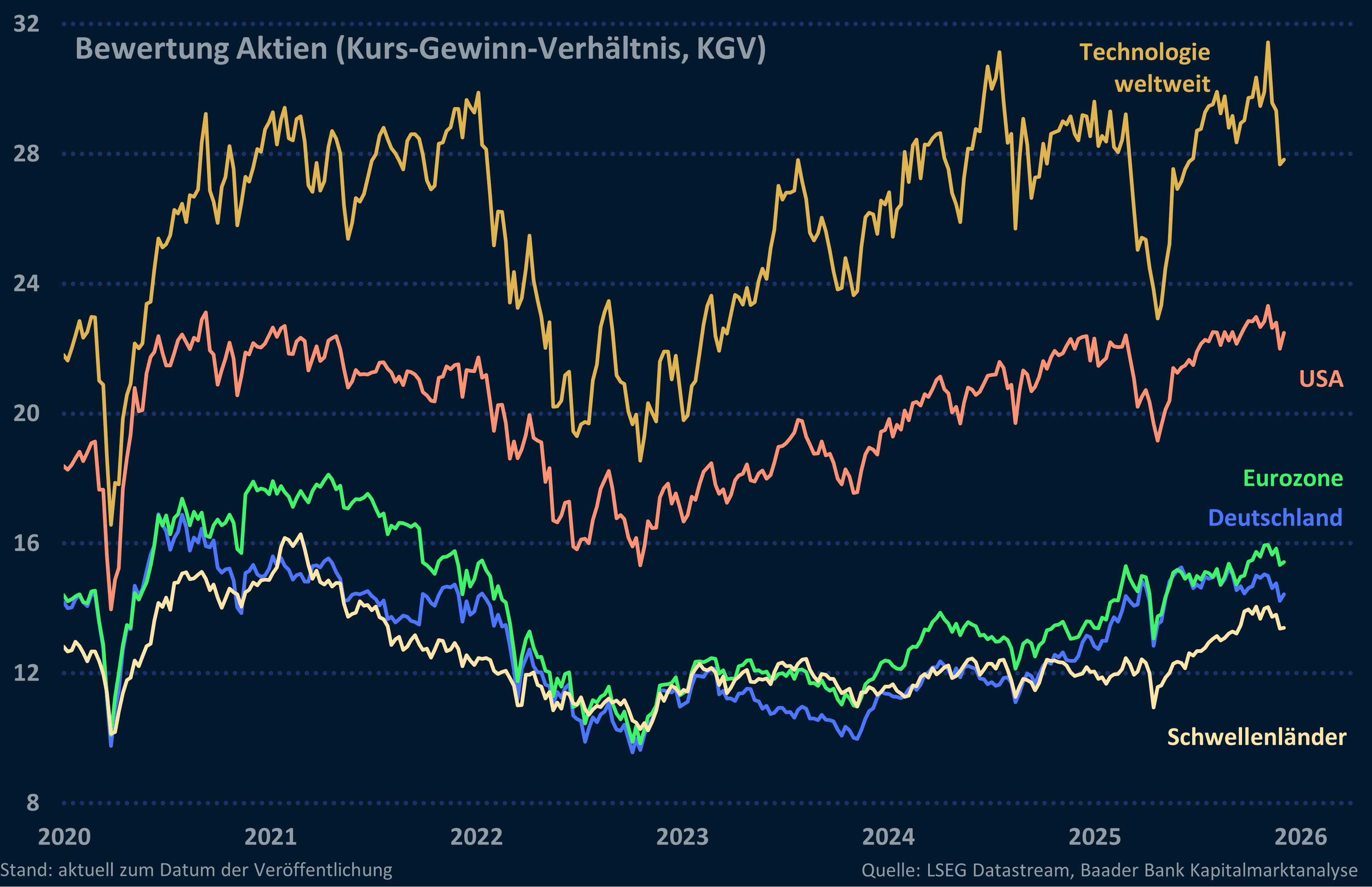 Grafik 6: Aktien-Bewertung gemäß Kurs-Gewinn-Verhältnis
