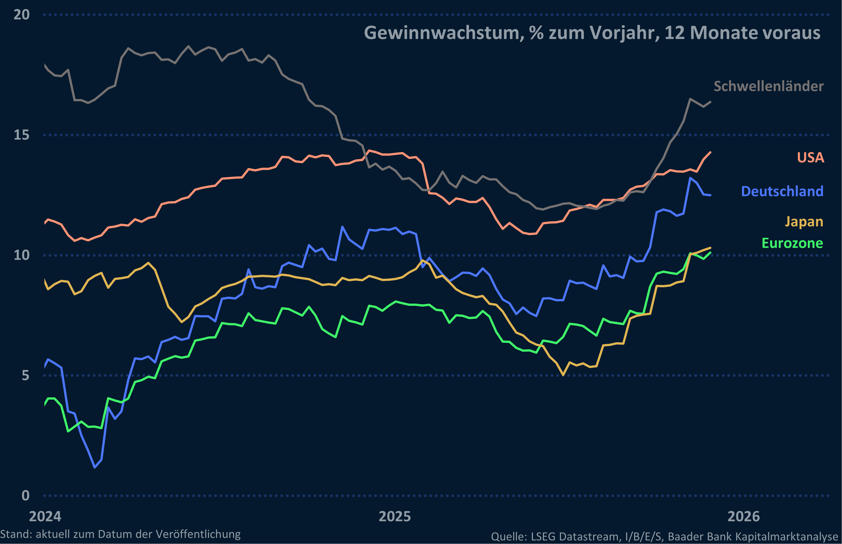 Grafik 7: Gewinnwachstum USA, Japan, Eurozone, Deutschland, Schwellenländer