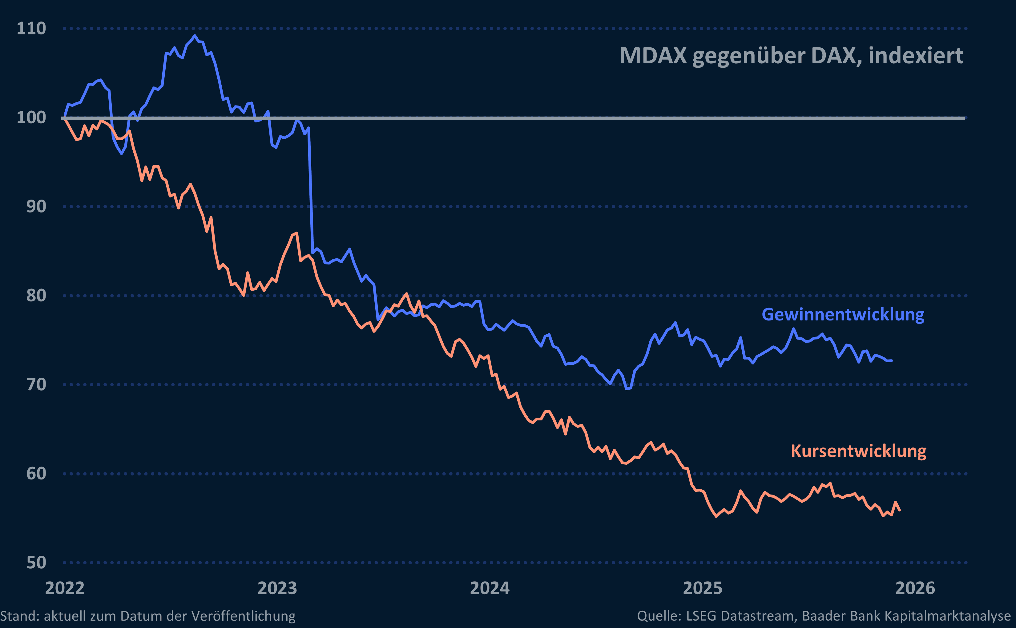 Grafik 8: Kurse- und Gewinnentwicklung MDAX gegenüber DAX