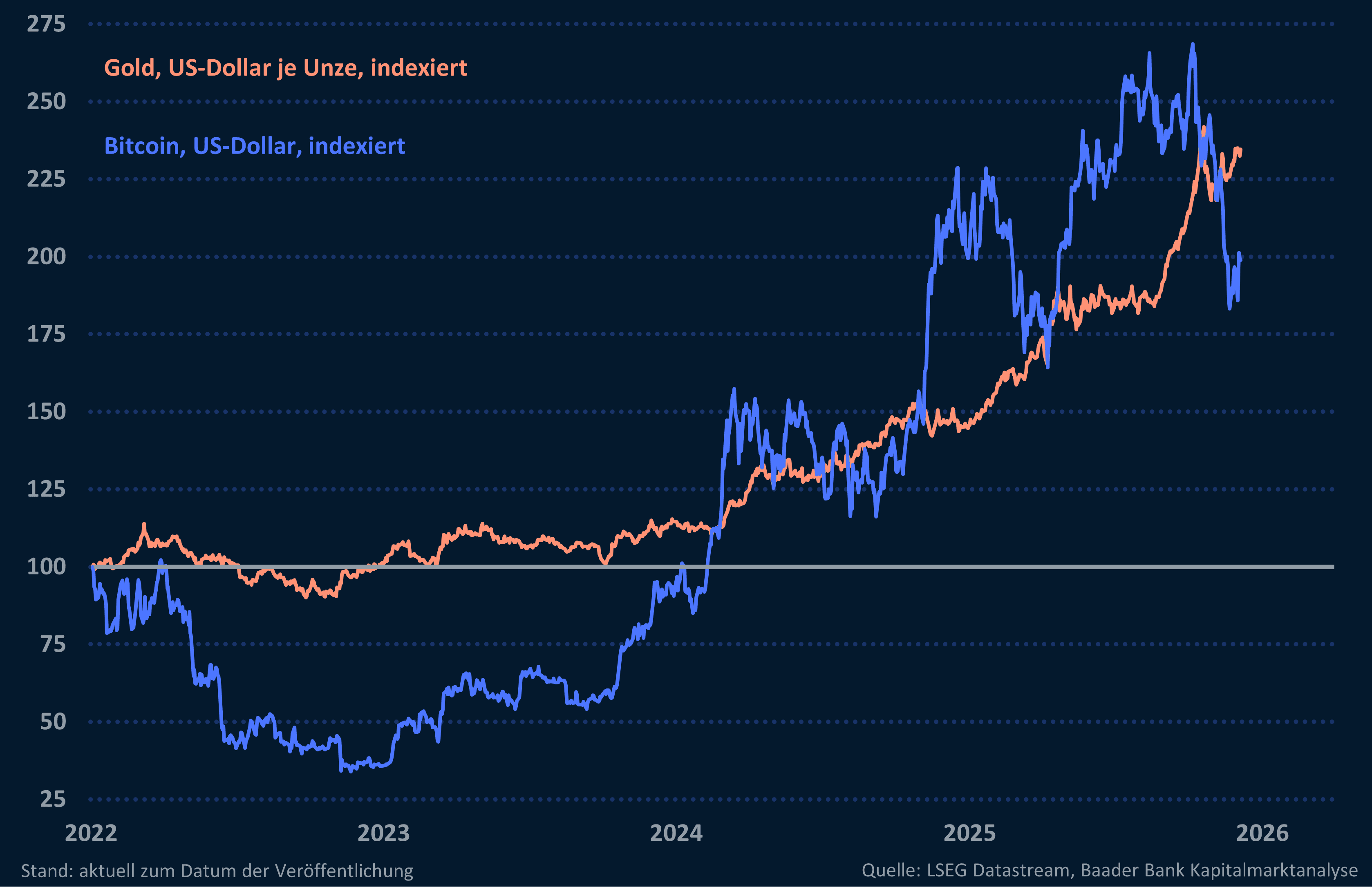 Grafik 12: Bitcoin und Gold seit 2022, indexiert