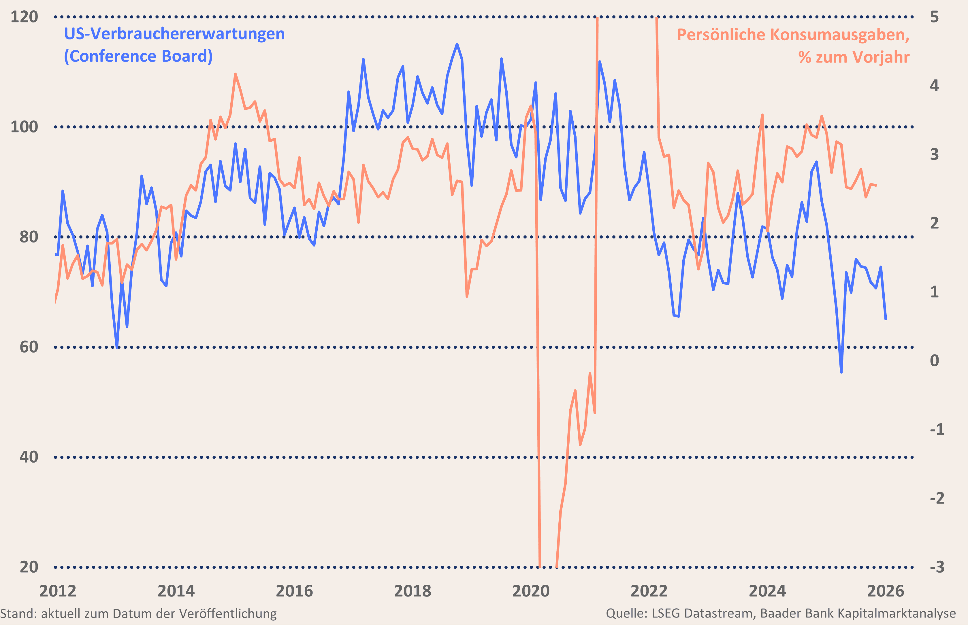 Grafik 5: Private Konsumausgaben und Verbrauchererwartungen USA