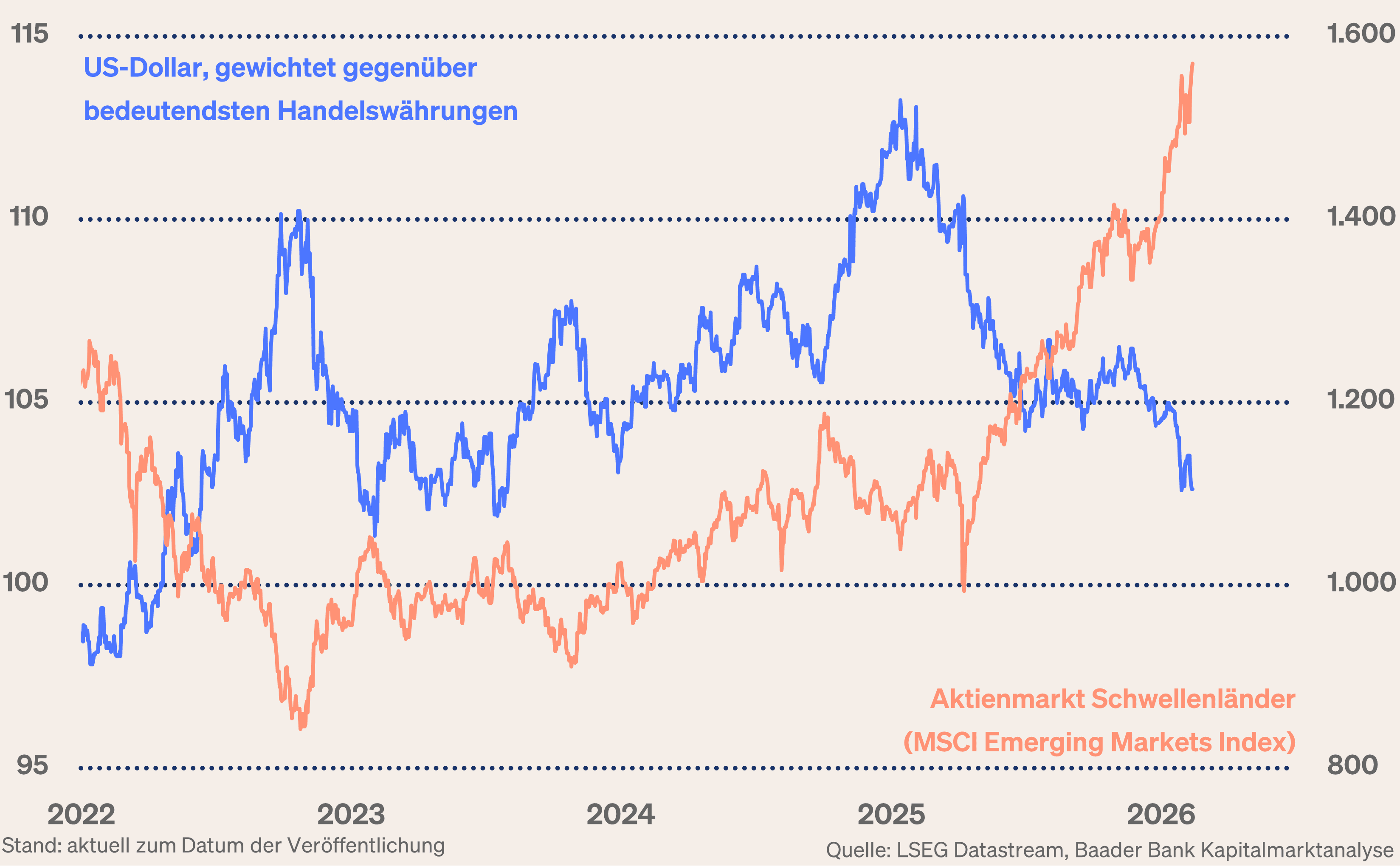 Grafik 1: US-Dollar handelsgewichtetet gegenüber bedeutendsten Handelswährungen und Aktienmarkt Schwellenländer