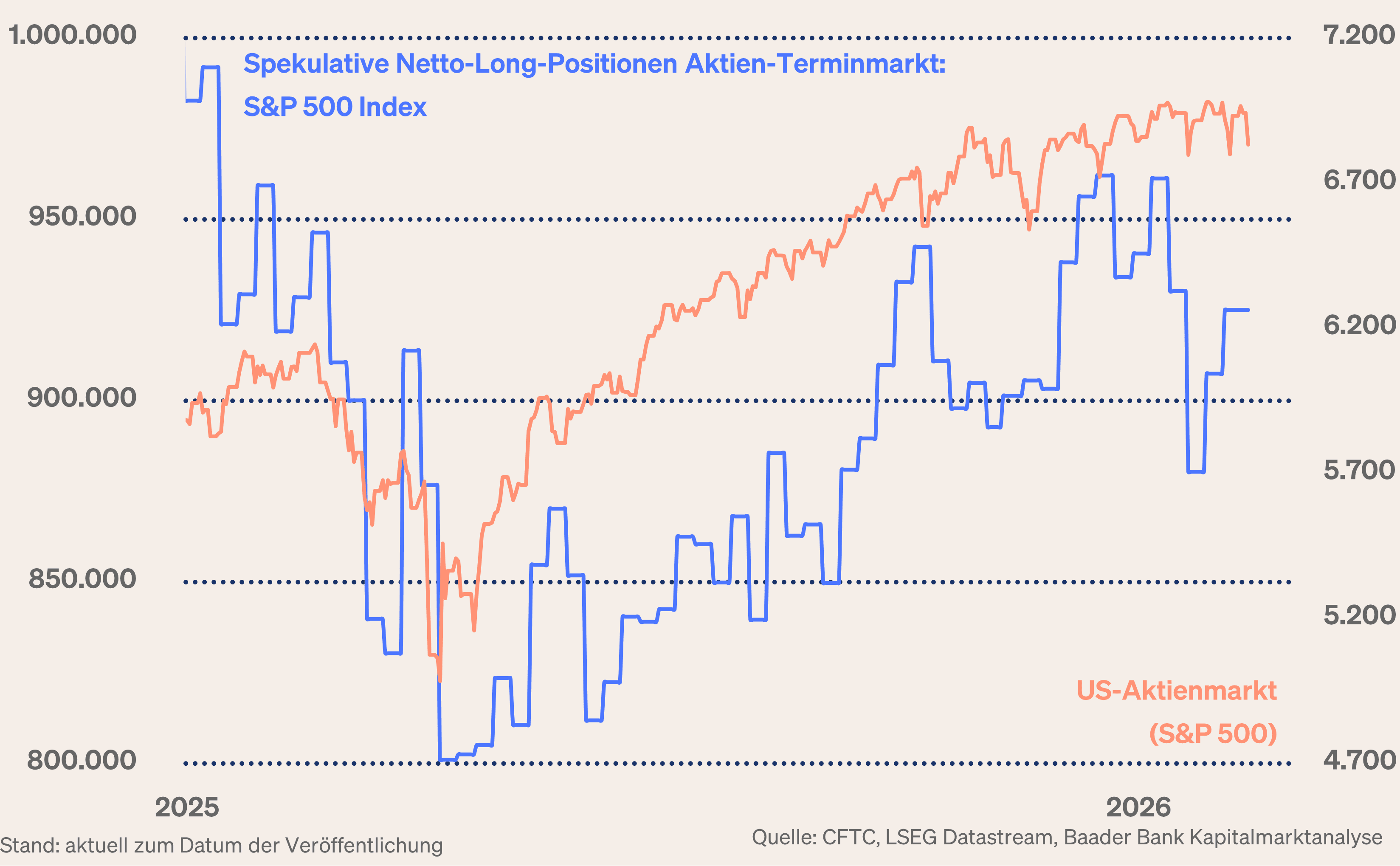 Grafik 12: Spekulative Netto-Long-Positionen Aktien-Terminmarkt und US-Aktienmarkt (S&P 500 Index)
