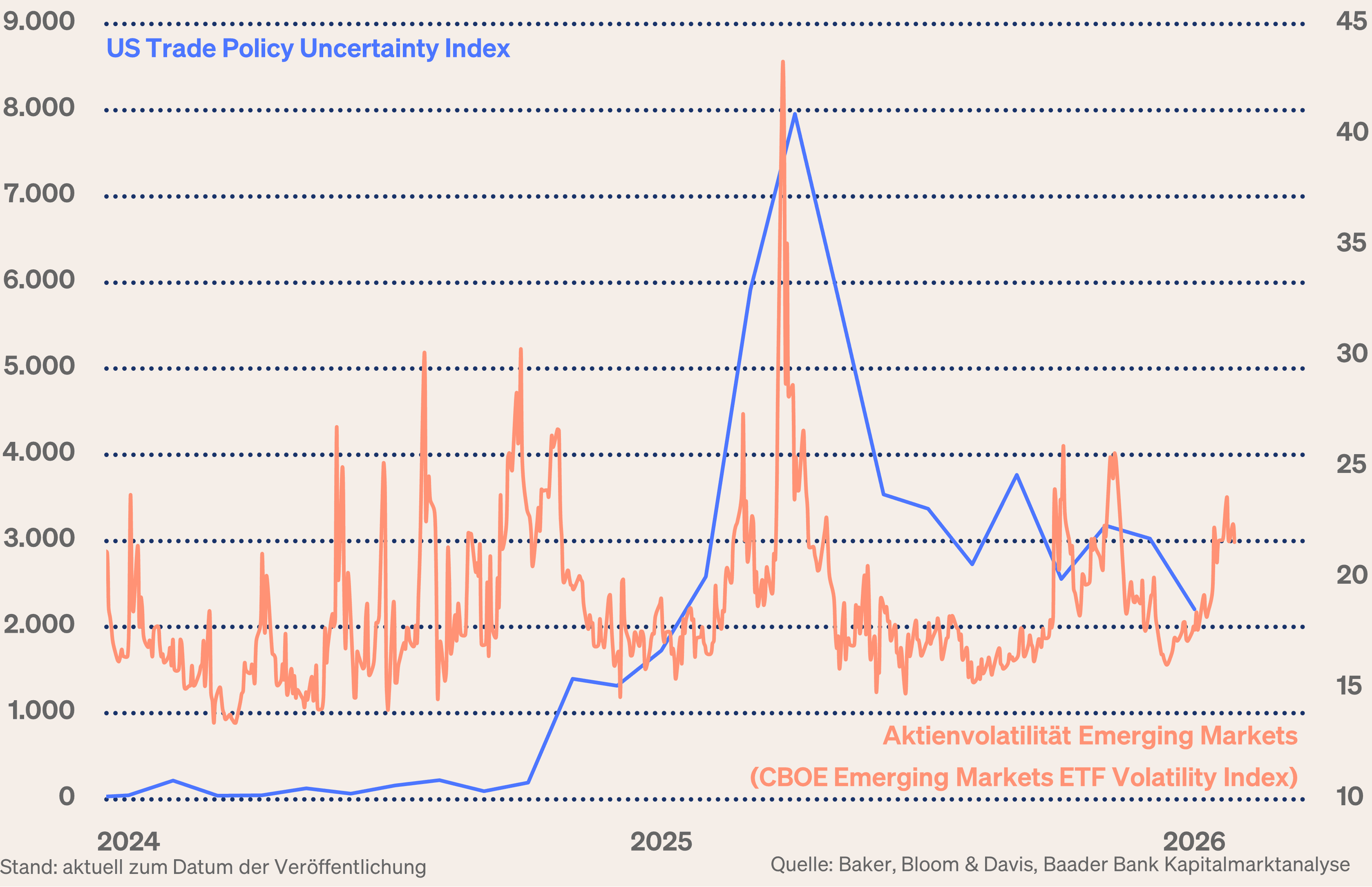 Grafik 3: US-Trade Policy Uncertainty Index und Kursschwankungen Schwellenländer