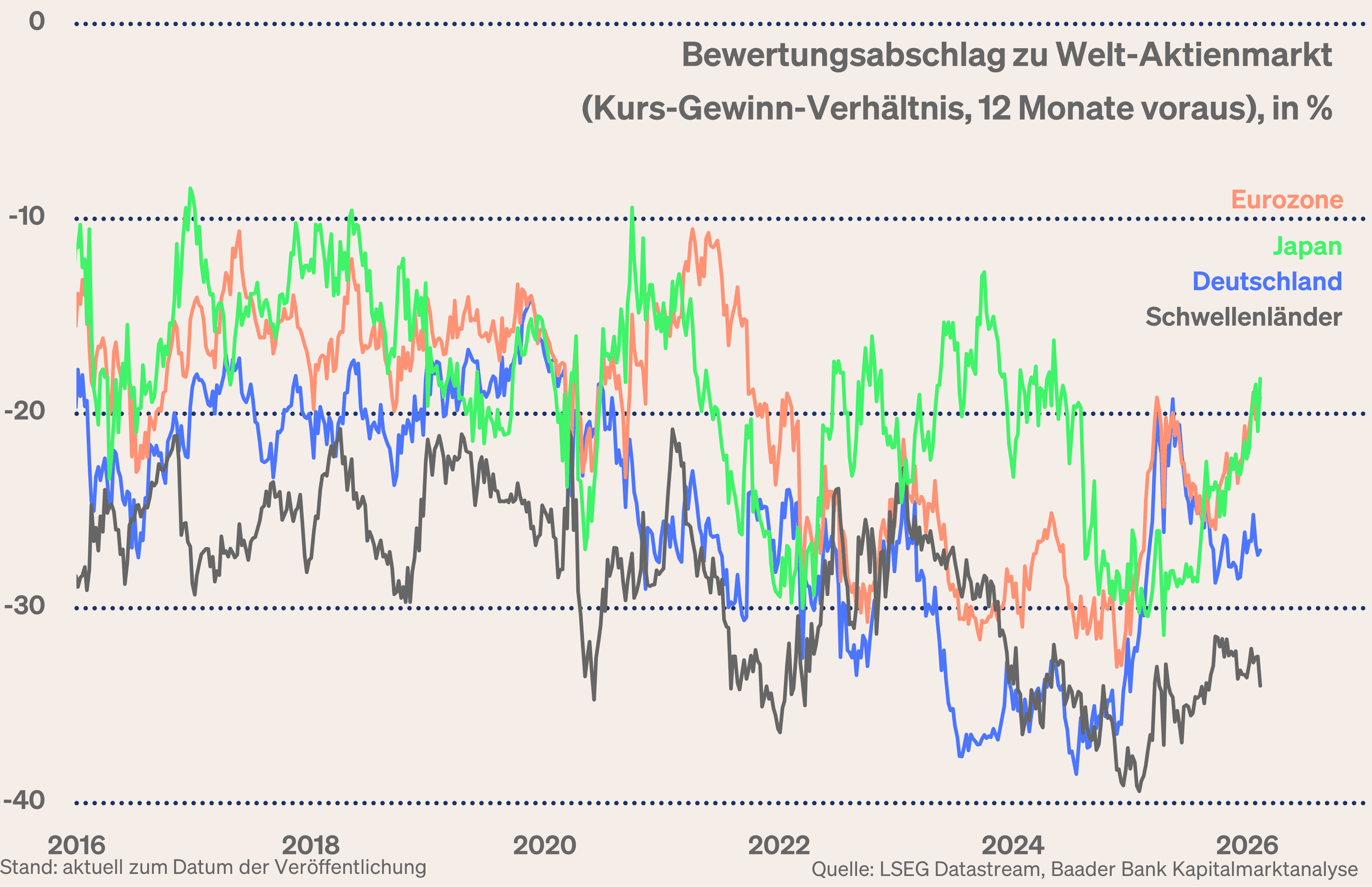 Grafik 6: Bewertungsabschlag zu Welt-Aktienmarkt: Eurozone, Deutschland, Japan und Schwellenländer