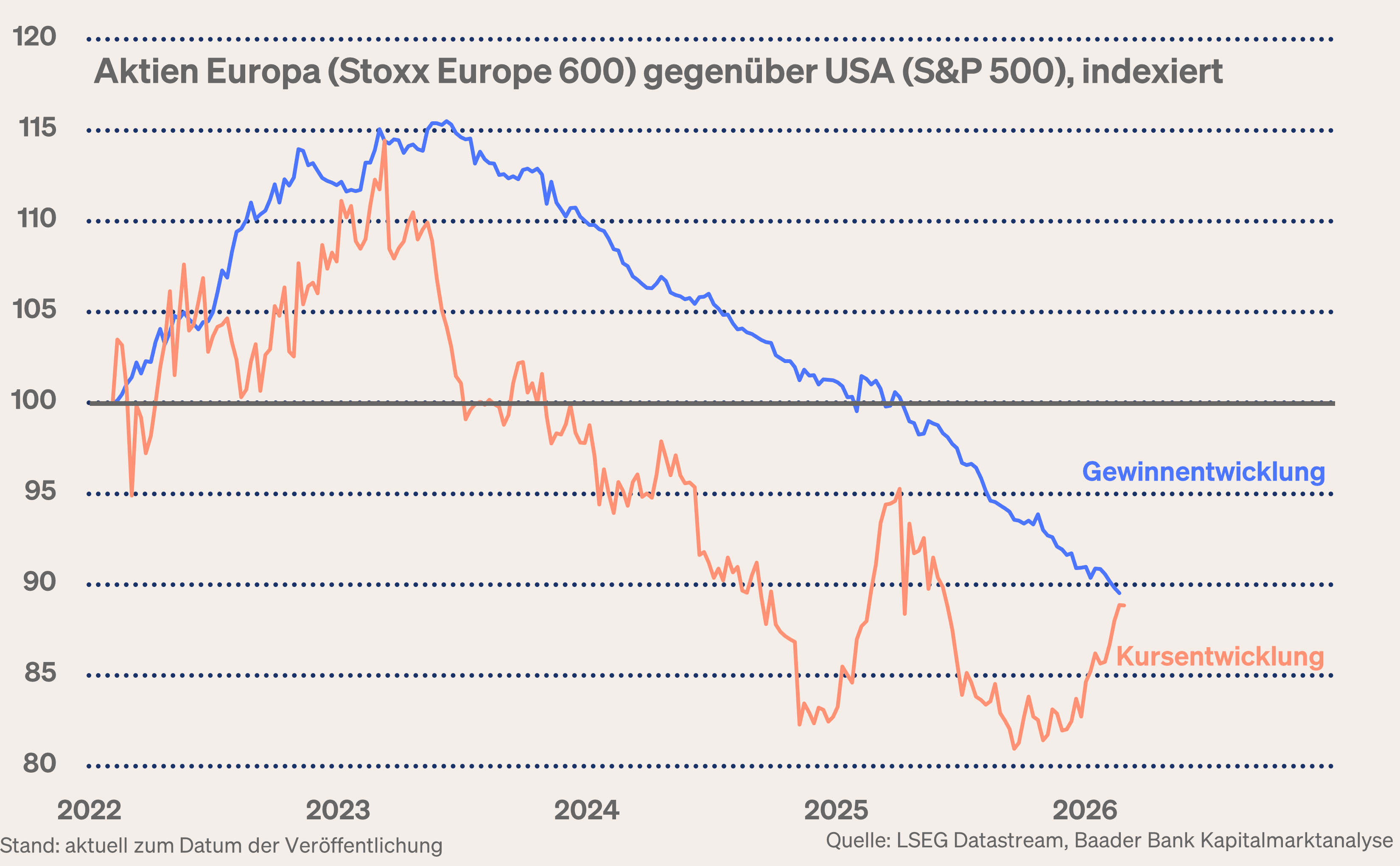 Grafik 3: Relative Gewinn- und Kursentwicklung Aktien Europa gegenüber USA
