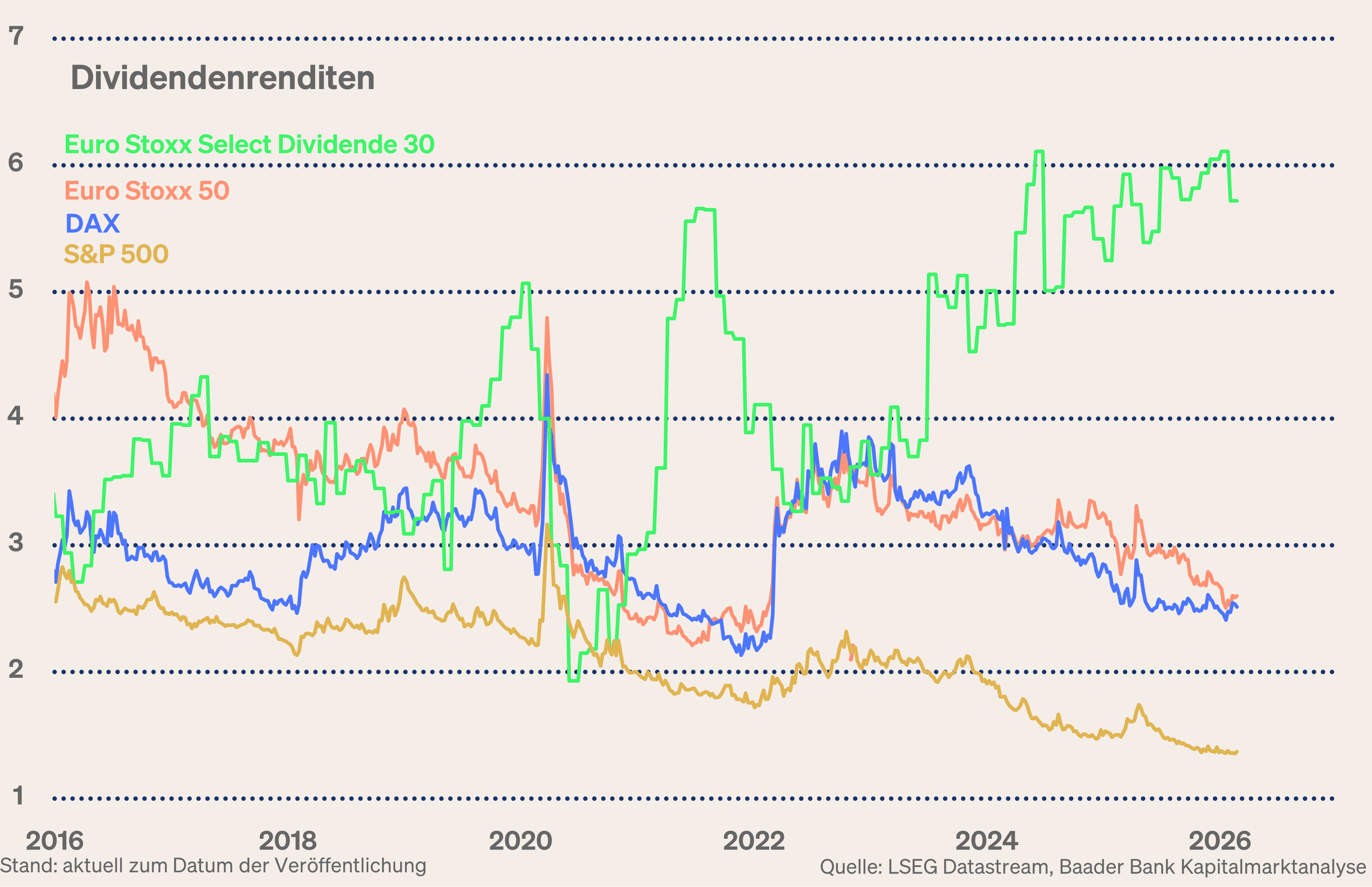 Grafik 9: Dividendenrenditen USA, Europa und Deutschland
