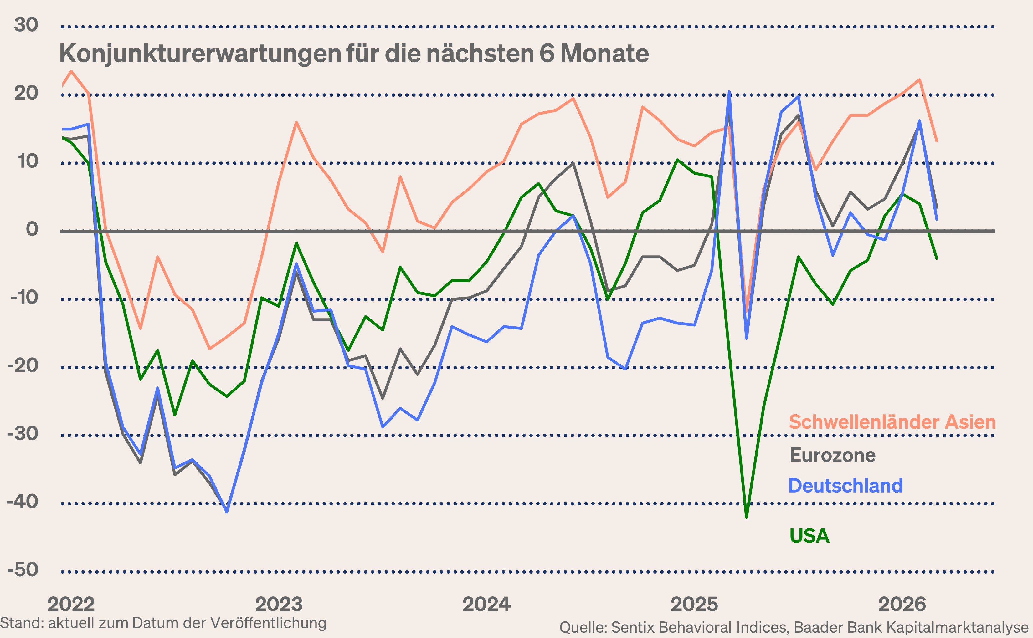 Grafik 6: Sentix Sentiment Konjunkturerwartungen für die nächsten 6 Monate