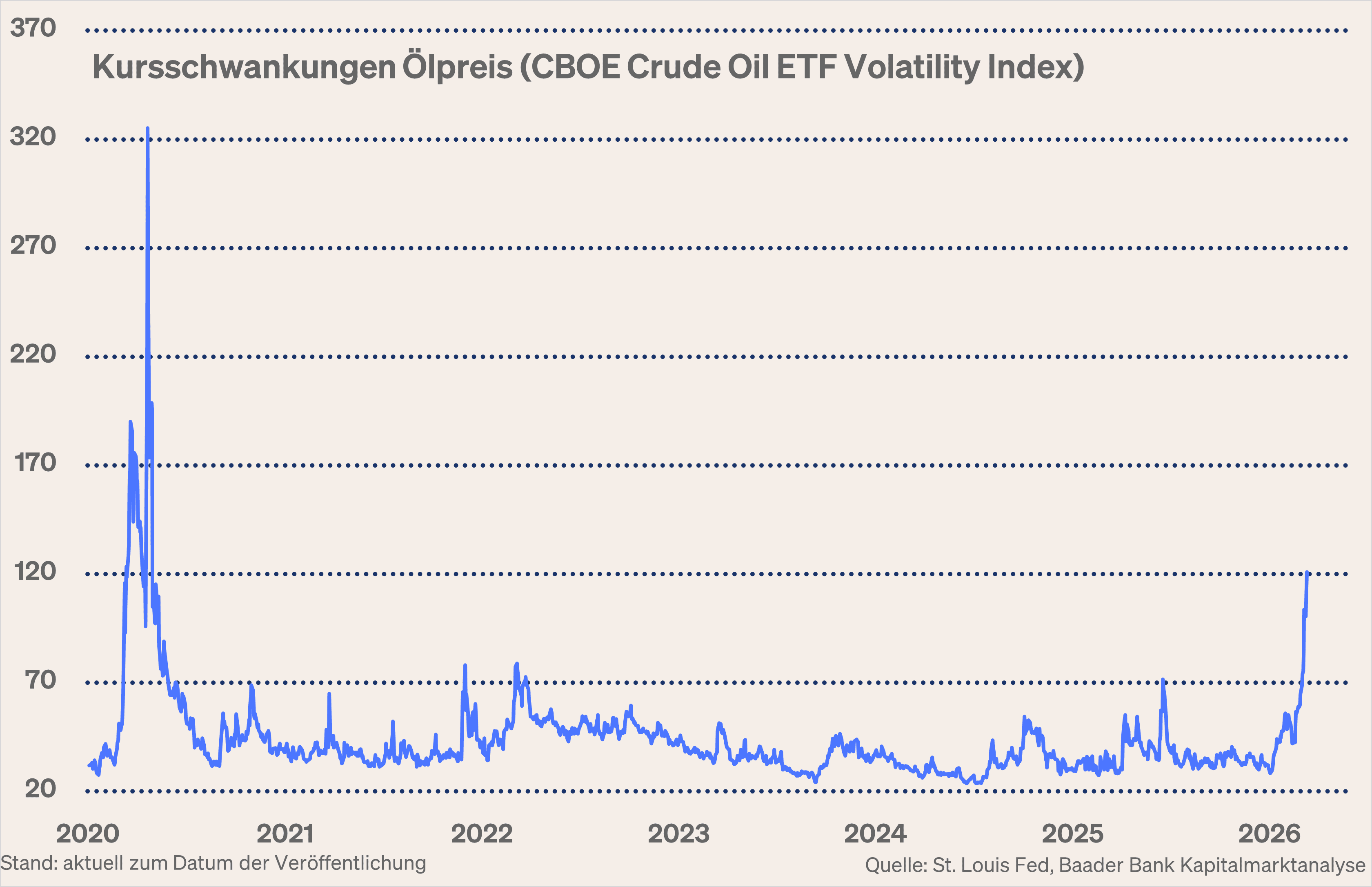 Grafik 1: Kursschwankungen Ölpreis